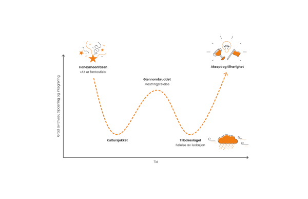 W-kurven beskriver emosjonelle reaksjoner som ofte kommer i forbindelse med en utveksling
