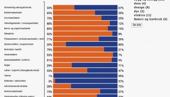Skjermdump av likestillingsstatistikken på utdanning.no.